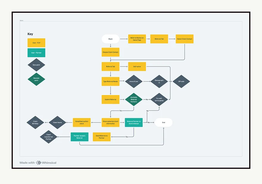 Flowchart; Submit Referral leads to Available Referral Partners decision, then self-serve, share client information, or Simplified conflict check.