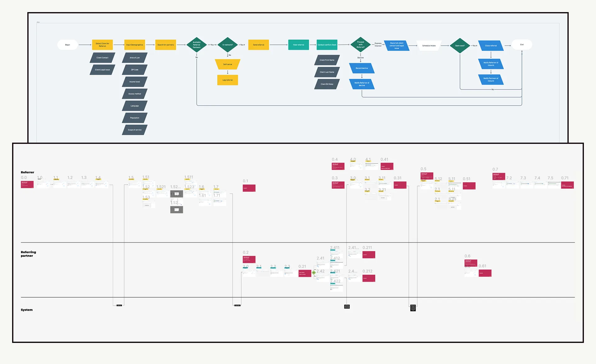 Flowchart of referral steps above numbered screen map for Referrer, Referring partner, and System rows.